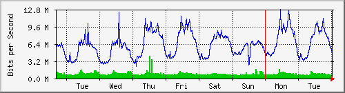 week