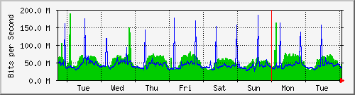 week